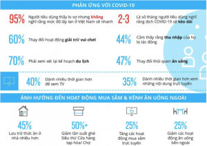 Covid-19 đang thay đổi hành vi tiêu dùng của người Việt như thế nào?